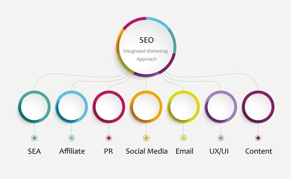 Integrated Marketing Approach to SEO and Other Channels